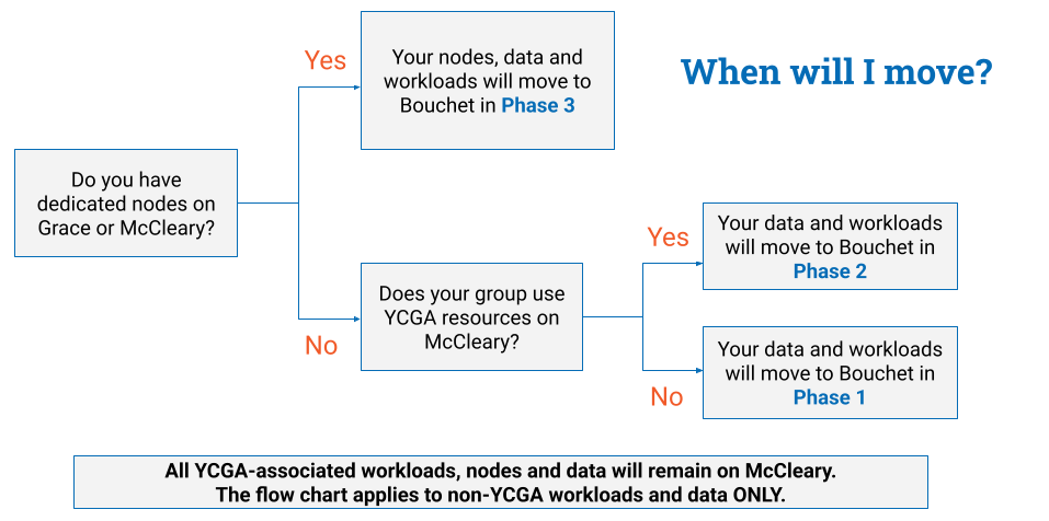 When Will I Move Flow Chart